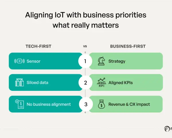 Comparing tech-first IoT with business-first IoT models: sensors vs. strategy, siloed data vs. aligned KPIs, and no business alignment vs. revenue & CX impact.