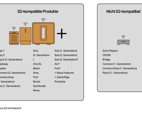 Sonos S2 App: Liste kompatibler Produkte wie Play:5 (2. Gen), One, Beam. Nicht kompatibel: Zone Players, CR200, Bridge.