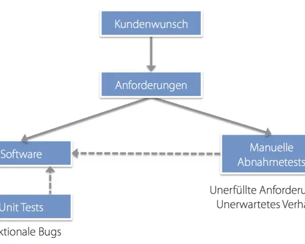 Diagramm zeigt den Prozess von Kundenwunsch über Anforderungen zu Software und Tests. Acceptance test driven development ist hier zentral.