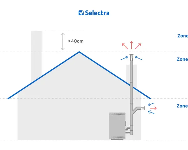 Schéma illustrant l'installation d'un poêle à granulés, avec des zones définies et des indications de ventilation.