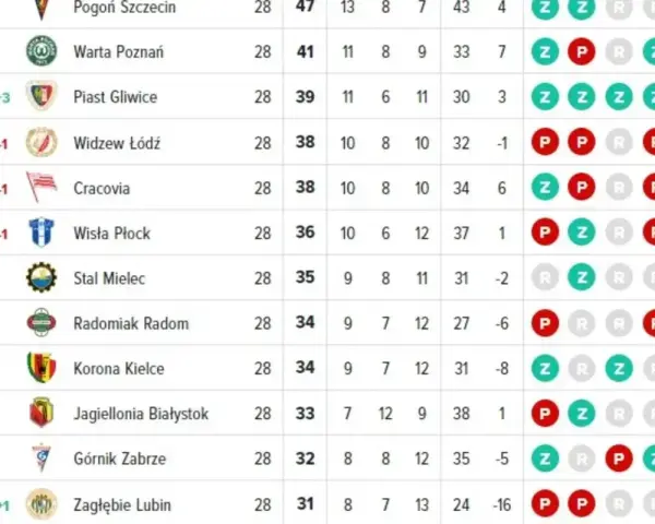 Widzew Łódź na 7. miejscu, Jagiellonia Białystok na 13. w ligowych rankingach.