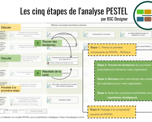 Schéma illustrant les cinq étapes de l'analyse PESTEL avec des exemples pour chaque facteur.