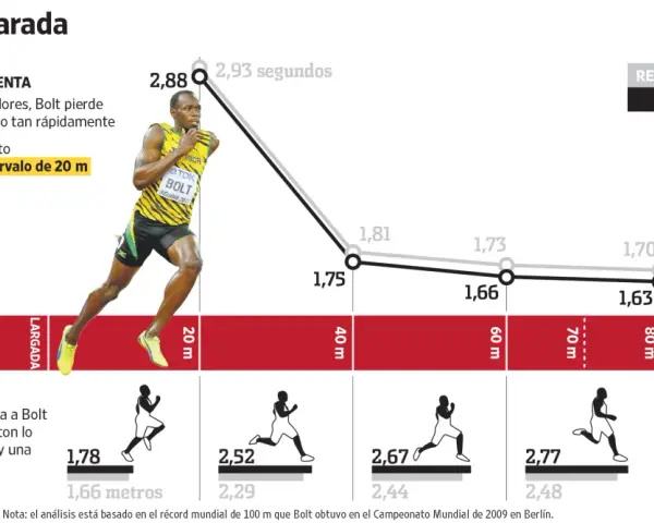 Gráfico comparativo de Usain Bolt y otros corredores. Muestra cómo Bolt mantiene su velocidad máxima por más tiempo.