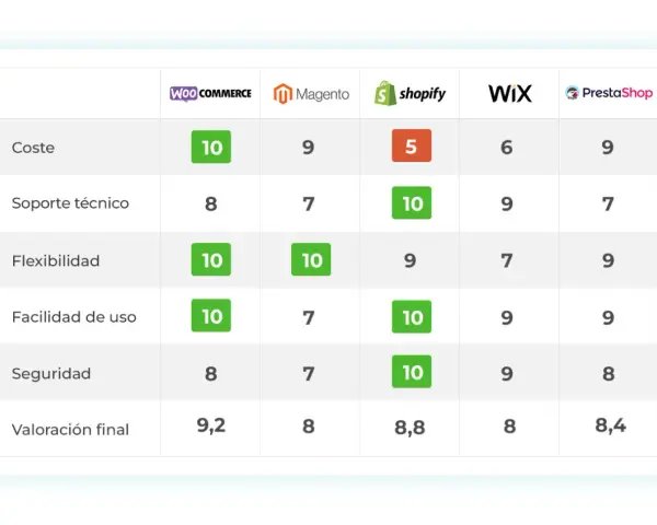 Tabla comparativa de plataformas de comercio electrónico: WooCommerce, Magento, Shopify, Wix y PrestaShop, con puntuaciones en coste, soporte, flexibilidad, facilidad de uso y seguridad.