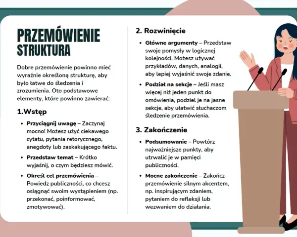 Jak napisać przemówienie? Schemat: wstęp (uwaga, temat, cel), rozwinięcie (argumenty, sekcje) i zakończenie (podsumowanie, mocny akcent). Ilustracja przedstawia kobietę przy mównicy.