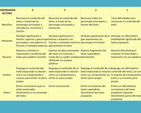 Tabla de rubrica lectura con niveles de 1 a 4, evaluando identificación, interpretación, resumen, análisis e inferencia.
