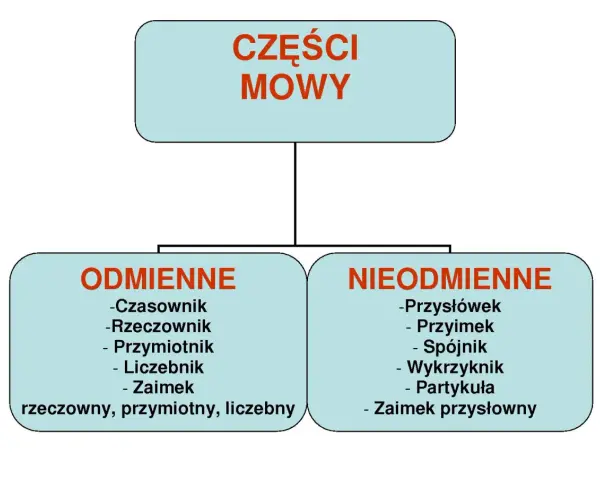 Schemat przedstawia podział części mowy na odmienne (czasownik, rzeczownik, przymiotnik, liczebnik, zaimek) i nieodmienne (przysłówek, przyimek, spójnik, wykrzyknik, partykuła, zaimek przysłowny).