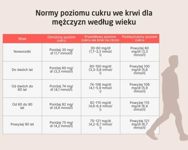 Tabela z normami poziomu cukru we krwi dla mężczyzn według wieku i sylwetka mężczyzny.