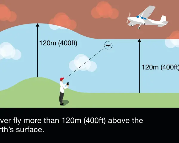 A person controls a drone, which can fly up to 120m (400ft) above the earth's surface, avoiding manned aircraft.