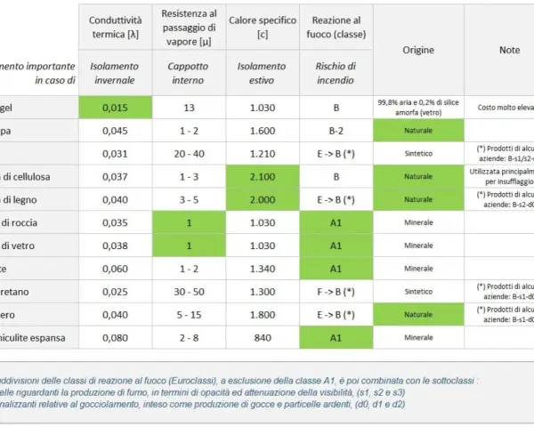 Tabella conducibilità termica materiali isolanti: Aerogel, Canapa, EPS, Fibra di cellulosa, Lana di roccia, Lana di vetro, Perlite, Poliuretano, Sughero, Vermiculite espansa.