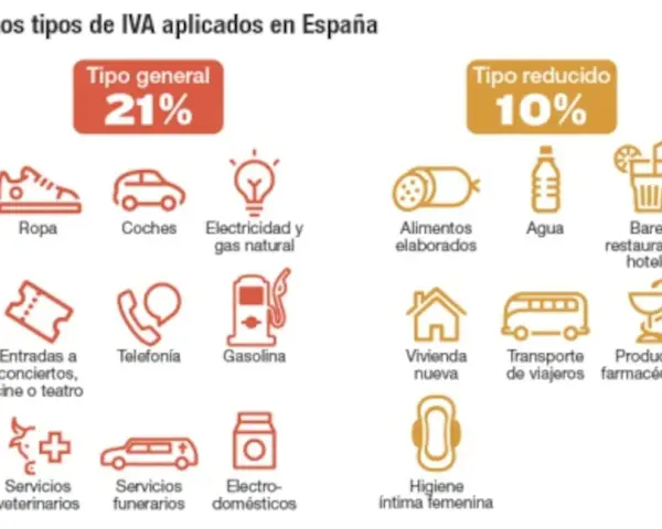 Gráfico muestra tipos de IVA en España: general 21% (ropa, coches, luz) y reducido 10% (alimentos, agua, bares).