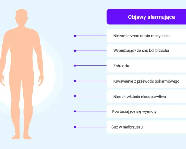 Sylwetka człowieka i lista objawów alarmujących, które mogą wskazywać na wrzody żołądka: utrata wagi, ból brzucha, żółtaczka, krwawienie, niedokrwistość, wymioty, guz.