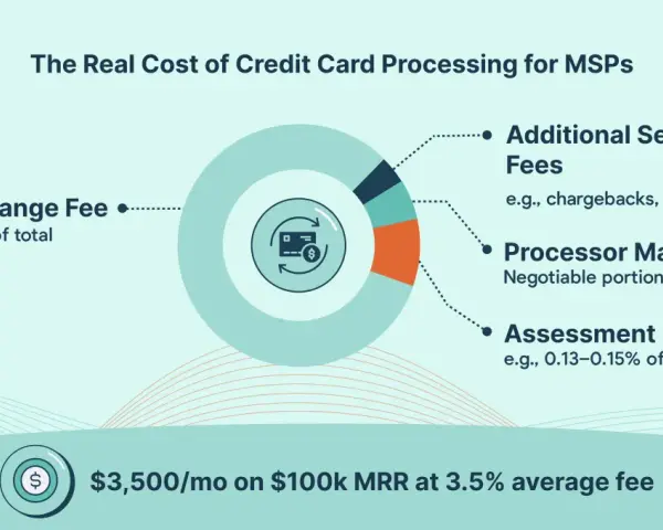Visualizing credit card processing fees for small businesses, showing interchange fees, processor markup, and additional service fees.