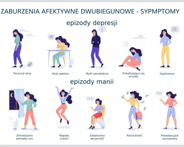 Ilustracja pokazuje objawy choroby afektywnej dwubiegunowej: epizody depresji (problemy z koncentracją, poczucie winy, brak apetytu, myśli samobójcze, smutek, opóźnienie, bezsenność) i epizody manii (drażliwość, euforia, rozrzutność, prowokacyjne zacho...