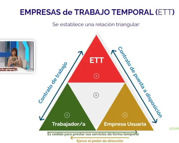 Diagrama de una relación triangular entre ETT, trabajador y empresa usuaria. Ideal para planificar tus vacaciones et.