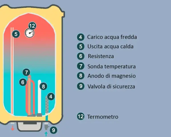 Schema che illustra come funziona lo scaldabagno elettrico: resistenza (6) scalda l'acqua, termometro (12) controlla la temperatura, ingresso acqua fredda (4) e uscita acqua calda (5).