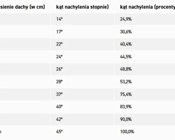 Tabela z danymi: wzniesienie dachu (cm), kąt nachylenia (stopnie) i kąt nachylenia (procenty). Minimalne nachylenie dachu jest kluczowe.