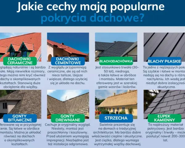 Różne rodzaje dachówek: ceramiczne, cementowe, blachodachówka, blachy płaskie, gonty bitumiczne, gonty drewniane, strzecha, łupek kamienny.