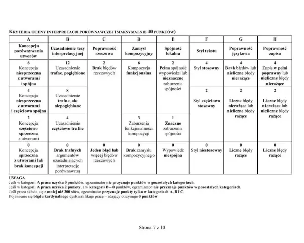 Schemat oceny rozprawki maturalnej: kryteria, punktacja i uwagi dla egzaminatora.