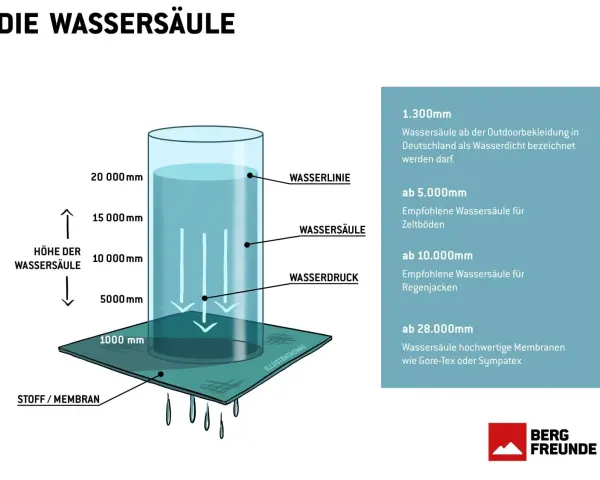 Grafik erklärt Wassersäule: ab 5000 mm für Zeltböden, ab 10.000 mm für Regenjacken. Wasserdicht 5000 mm ist ein guter Wert.
