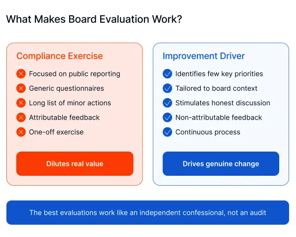Visual comparison of a "Compliance Exercise" board evaluation (dilutes value) vs. an "Improvement Driver" board evaluation (drives change).