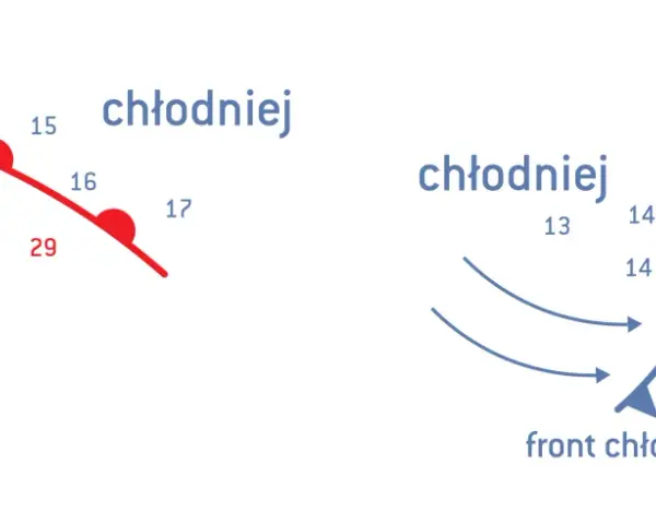 Ilustracje pokazują front ciepły i chłodny, wpływające na pogodę w górach. Zmieniająca się temperatura i kierunek wiatru.