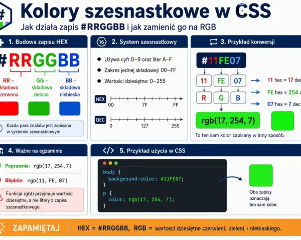 Wyjaśnienie zapisów kolorów w HTML: #RRGGBB (szesnastkowy) i RGB (dziesiętny). Konwersja i przykłady użycia w CSS.