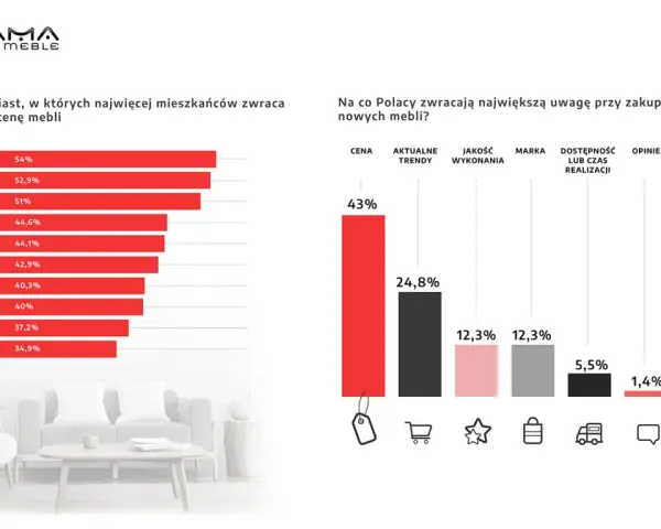 Wykres słupkowy z rankingiem miast i danymi o tym, na co Polacy zwracają uwagę przy zakupie mebli.
