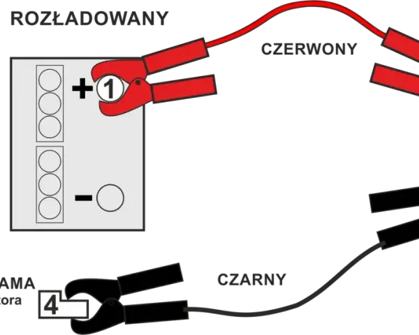 Schemat podłączania kabli do ładowania akumulatora: czerwony do plusa rozładowanego, potem do plusa naładowanego; czarny do masy lub minusa.