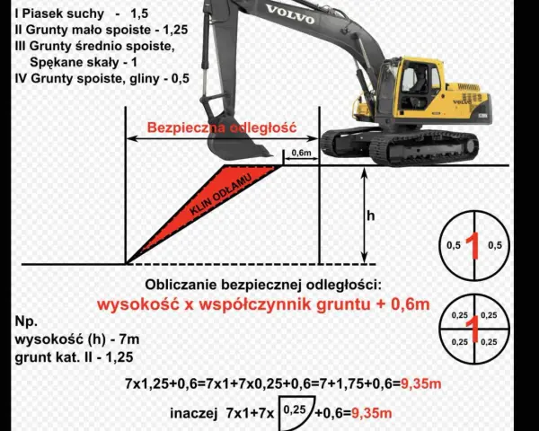 Wykres przedstawia klin odłamu i obliczenia bezpiecznej odległości koparki Volvo.