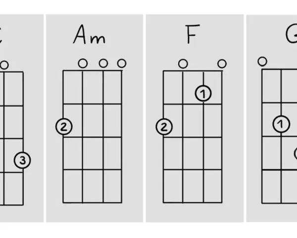 Ukulelen Akkorde C, Am, F und G. Diagramme zeigen Griffmuster für Anfänger.