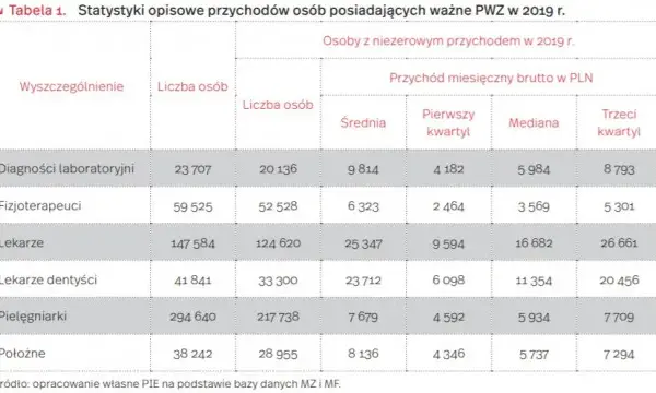 Ile zarabia dentysta NFZ? Sprawdź pensje i przyszłość zawodową
