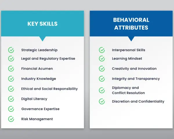 Lists key skills and behavioral attributes for board member requirements, including strategic leadership, financial acumen, interpersonal skills, and integrity.