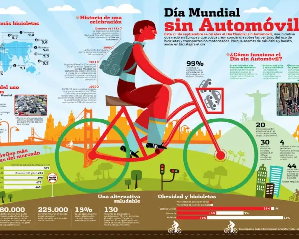 Ilustración del Día Mundial sin Automóvil, con gente en bicicleta y datos sobre sus beneficios.