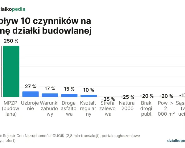 Wykres pokazuje wpływ 10 czynników na wycenę działki budowlanej. MPZP (budowlana) podnosi cenę o 250%.