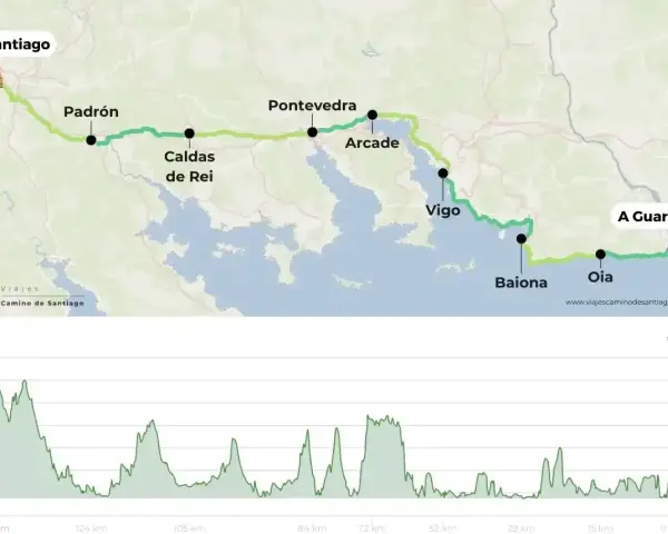 Mapa del Camino de Santiago desde A Guarda, mostrando la ruta costera y el perfil de elevación.