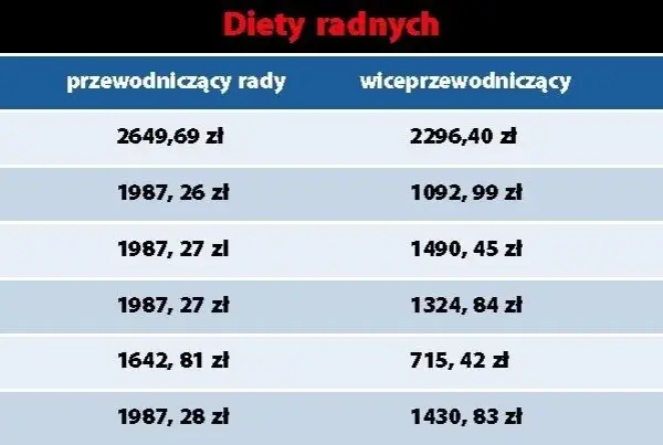Ile zarabia radny osiedla? Zaskakujące różnice w wynagrodzeniach