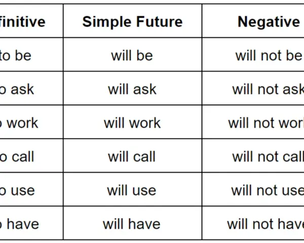 Tabela z czasownikami w formie bezokolicznika, czasu Simple Future (futur anterieur) i negatywnej.