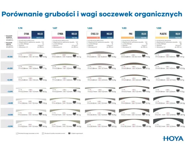 Porównanie grubości i wagi różnych rodzajów szkieł do okularów HOYA.