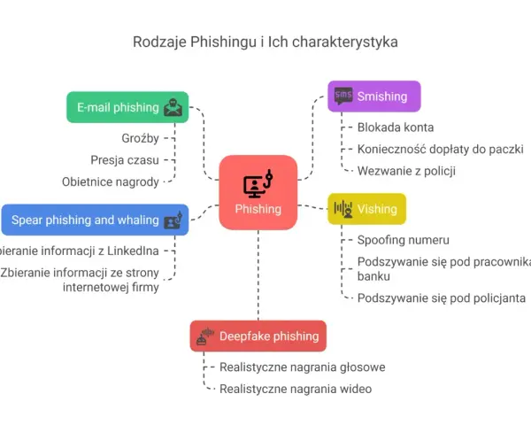 Rodzaje phishingu: e-mail, smishing, vishing, spear phishing, whaling i deepfake phishing. Poznaj ich charakterystykę i sposoby działania.