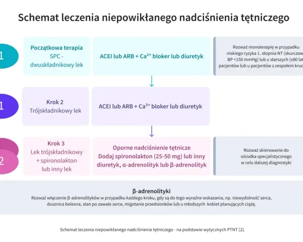 Schemat leczenia nadciśnienia: początkowa terapia dwuskładnikowa, potem trójskładnikowa, a w opornych przypadkach dodaj spironolakton lub inny lek, np. telmisartan.