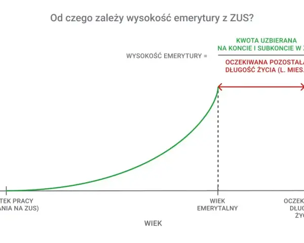Wykres pokazuje, że wysokość emerytury z ZUS zależy od kwoty uzbieranej na koncie i subkoncie, podzielonej przez oczekiwaną długość życia.
