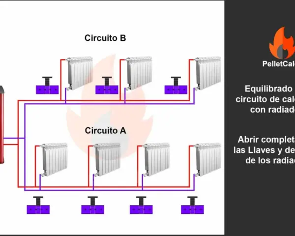 Diagrama de las partes de un radiador de calefacción y su circuito. Muestra una estufa de pellets conectada a dos circuitos con radiadores.