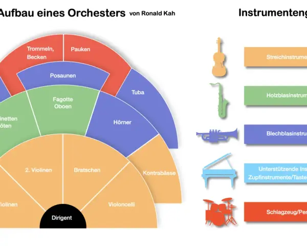 Das Diagramm zeigt den Aufbau eines Orchesters. Die Bratsche ist Teil der Streichinstrumente, die im Diagramm orange dargestellt sind.