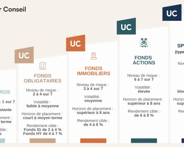 Comparaison de fonds pour votre assurance vie capitalisation : euros, obligataires, immobiliers, actions et spéculatifs.