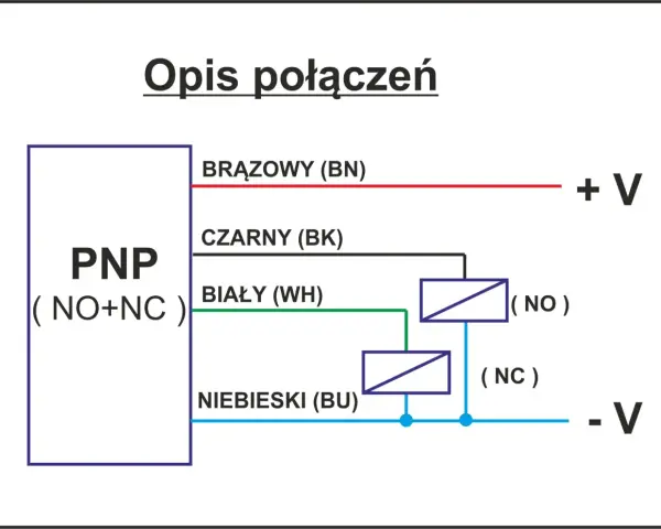 Schemat połączeń czujnika magnetycznego PNP. Brązowy przewód do +V, czarny do wyjścia NO, biały do wyjścia NC, niebieski do -V.