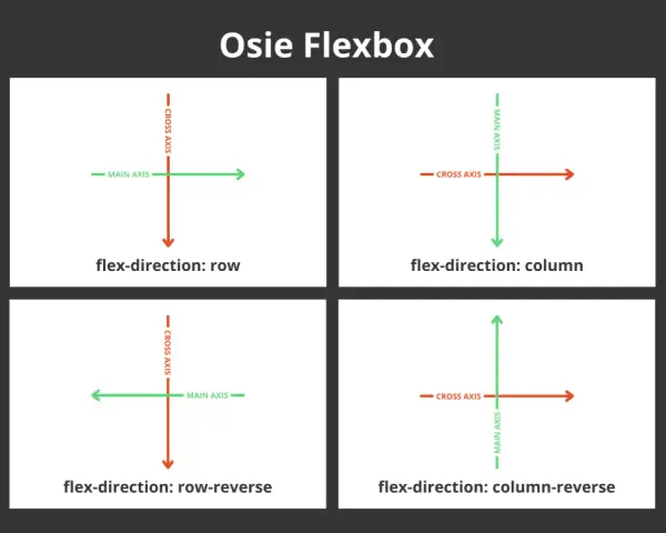 Schemat osi Flexbox: row, column, row-reverse, column-reverse. Pokazuje, jak zmienia się główna i poprzeczna oś, wpływając na **vertical align**.