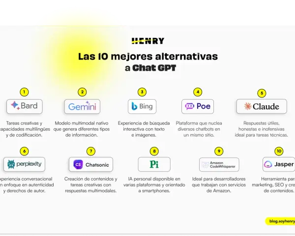 Las 10 mejores alternativas a ChatGPT: Bard, Gemini, Bing, Poe, Claude, Perplexity, Chatsonic, Pi, CodeWhisperer y Jasper.