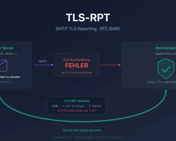 Diagramm zeigt, wie ein TLS-RPT-Bericht nach einem Zertifikatsfehler bei der E-Mail-Zustellung generiert wird. Die RFC-Bedeutung wird durch die Fehlerberichterstattung verdeutlicht.