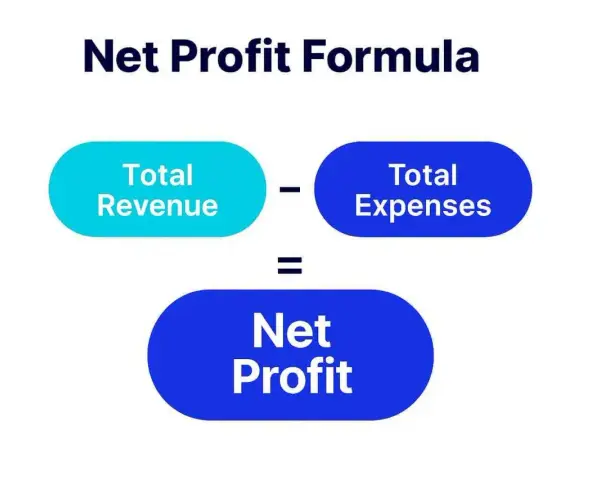 The net income formula in accounting: Total Revenue minus Total Expenses equals Net Profit.
